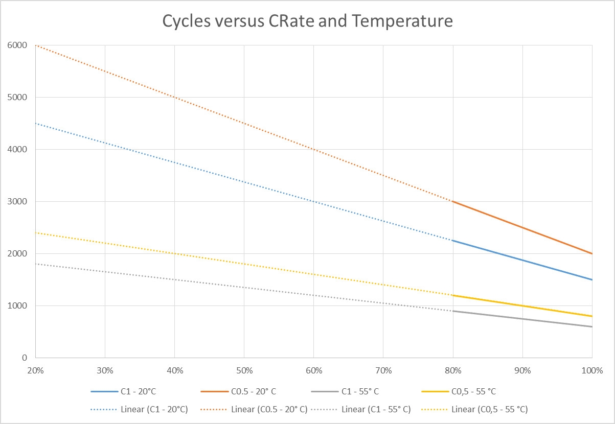 Cycles-versus-CRate-and-Temperature